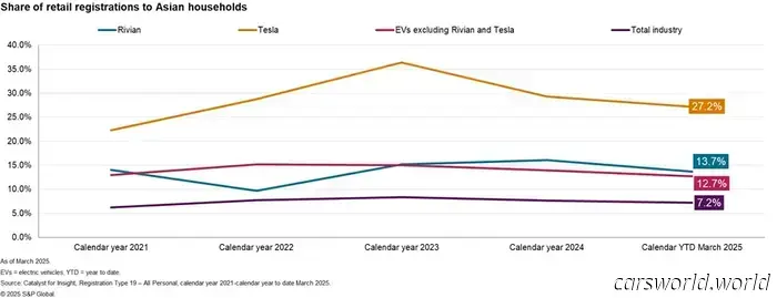 Rivian Tiene Un Problema Demográfico Clave Que Tesla No Tiene | Carscoops